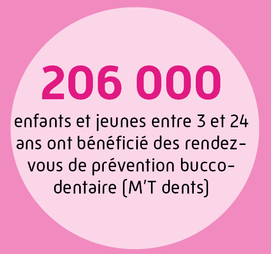 206 000 enfants et jeunes entre 3 et 24 ans ont bénéficié des rendez-vous de prévention bucco-dentaire (M'T dents) pris en charge à 100 %.